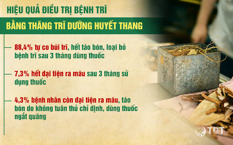 Khảo sát chất lượng của Thăng trĩ Dưỡng huyết thang